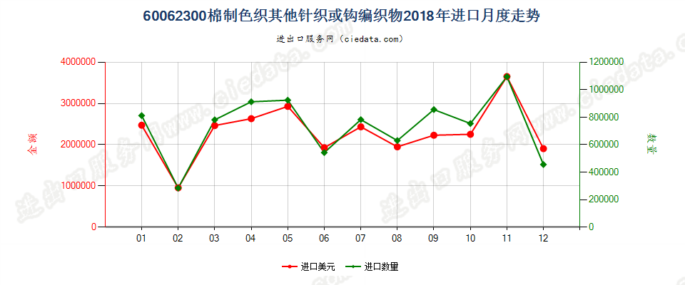 60062300棉制色织其他针织或钩编织物进口2018年月度走势图