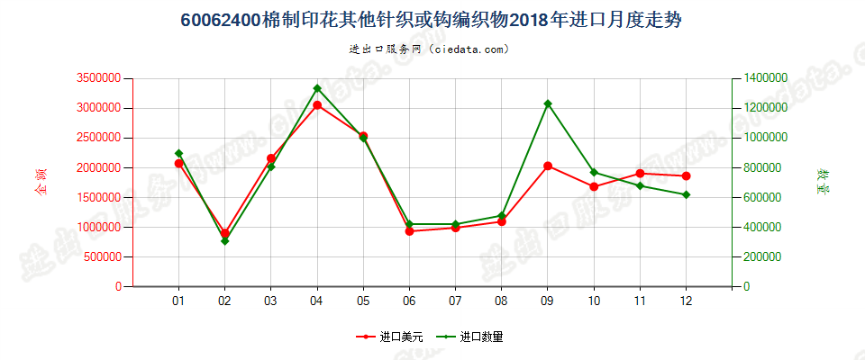 60062400棉制印花其他针织或钩编织物进口2018年月度走势图