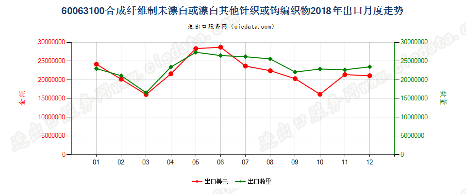 60063100合成纤维制未漂白或漂白其他针织或钩编织物出口2018年月度走势图