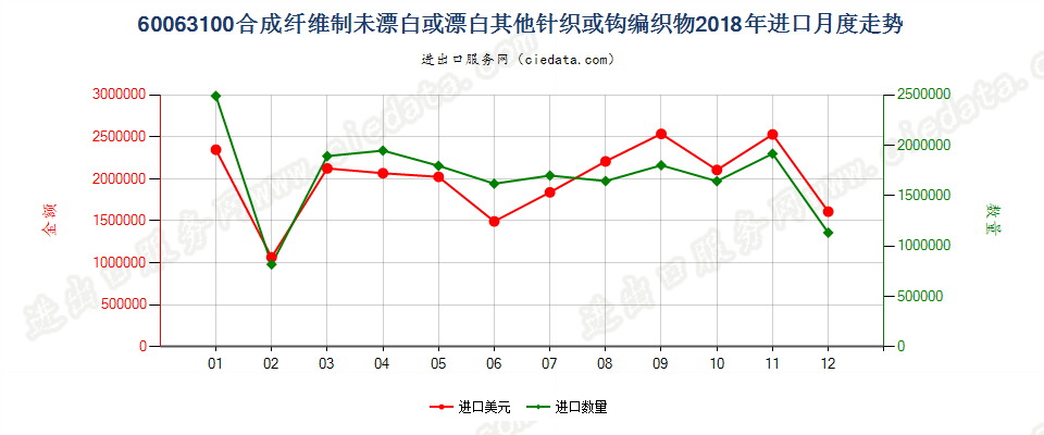 60063100合成纤维制未漂白或漂白其他针织或钩编织物进口2018年月度走势图