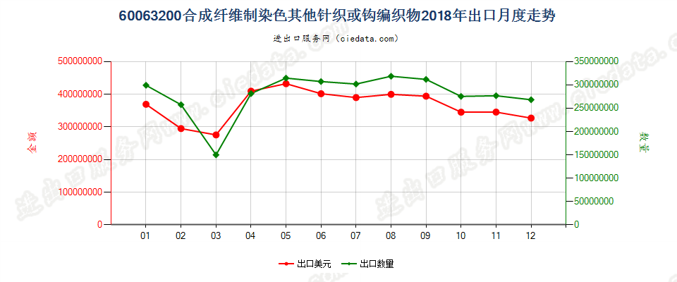 60063200合成纤维制染色其他针织或钩编织物出口2018年月度走势图