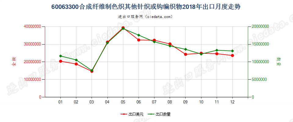 60063300合成纤维制色织其他针织或钩编织物出口2018年月度走势图