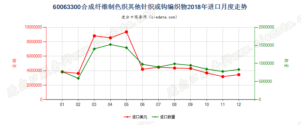 60063300合成纤维制色织其他针织或钩编织物进口2018年月度走势图