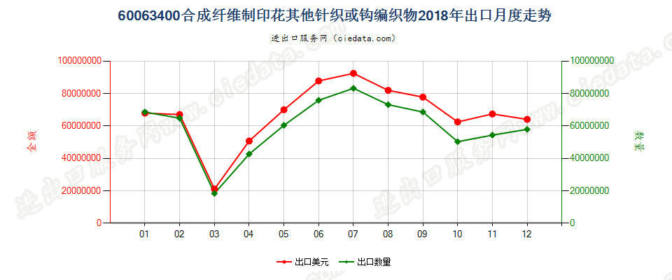 60063400合成纤维制印花其他针织或钩编织物出口2018年月度走势图