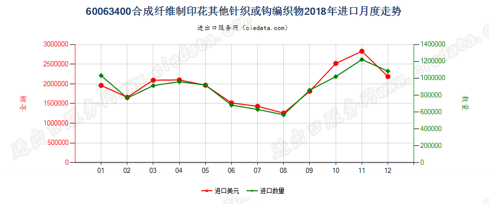 60063400合成纤维制印花其他针织或钩编织物进口2018年月度走势图