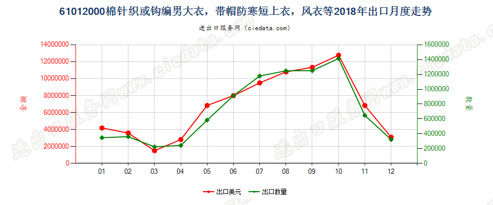 61012000棉针织或钩编男大衣，带帽防寒短上衣，风衣等出口2018年月度走势图