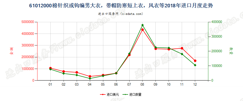 61012000棉针织或钩编男大衣，带帽防寒短上衣，风衣等进口2018年月度走势图