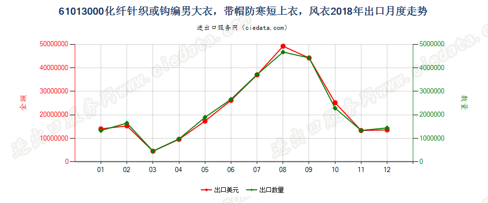 61013000化纤针织或钩编男大衣，带帽防寒短上衣，风衣出口2018年月度走势图