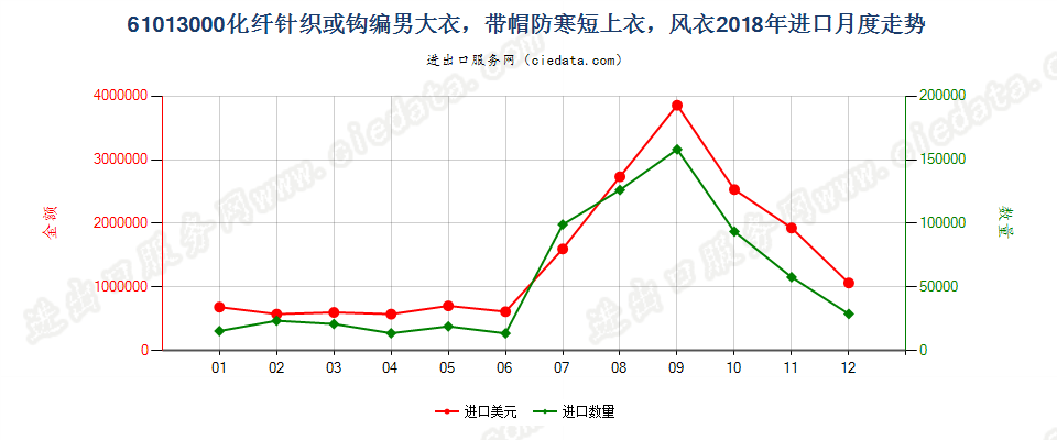 61013000化纤针织或钩编男大衣，带帽防寒短上衣，风衣进口2018年月度走势图