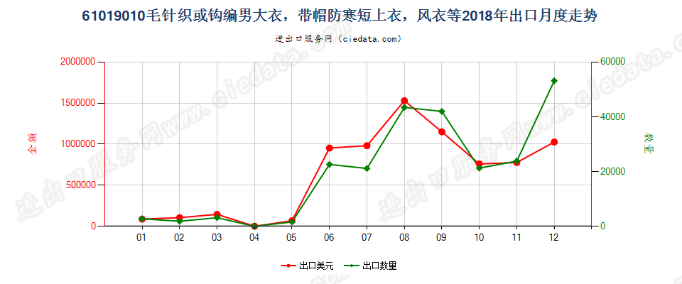 61019010毛针织或钩编男大衣，带帽防寒短上衣，风衣等出口2018年月度走势图