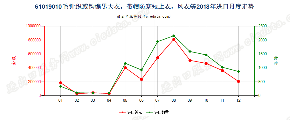 61019010毛针织或钩编男大衣，带帽防寒短上衣，风衣等进口2018年月度走势图