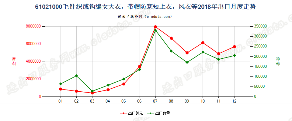 61021000毛针织或钩编女大衣，带帽防寒短上衣，风衣等出口2018年月度走势图