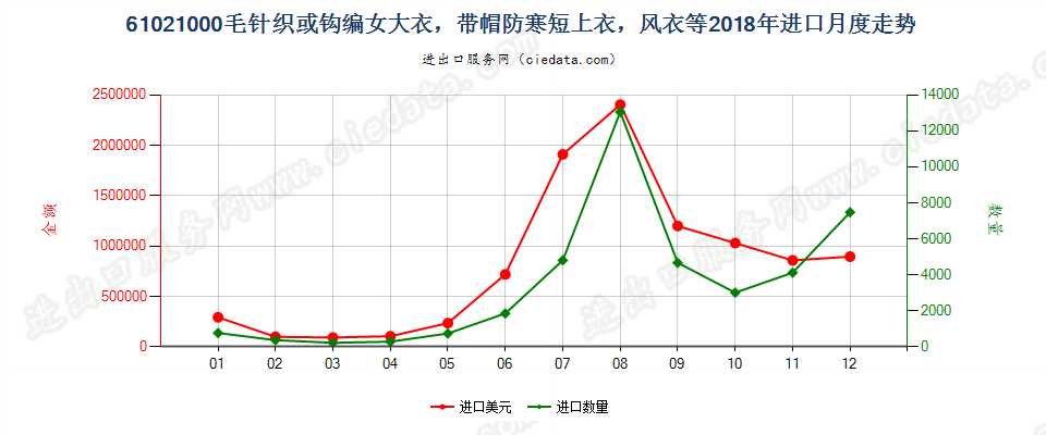 61021000毛针织或钩编女大衣，带帽防寒短上衣，风衣等进口2018年月度走势图