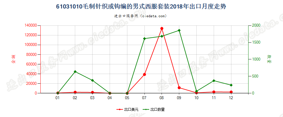 61031010毛制针织或钩编的男式西服套装出口2018年月度走势图