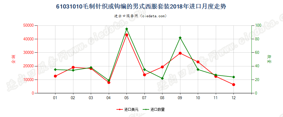 61031010毛制针织或钩编的男式西服套装进口2018年月度走势图