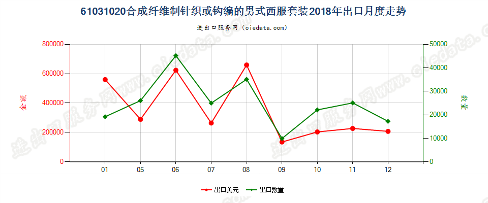 61031020合成纤维制针织或钩编的男式西服套装出口2018年月度走势图