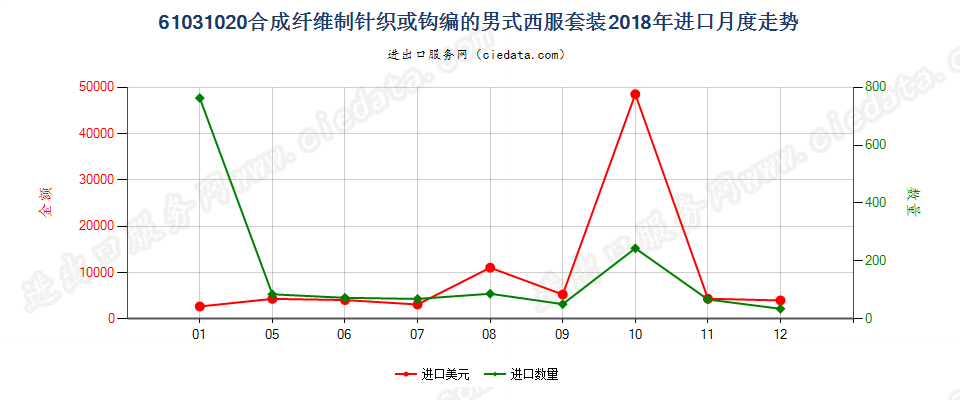 61031020合成纤维制针织或钩编的男式西服套装进口2018年月度走势图