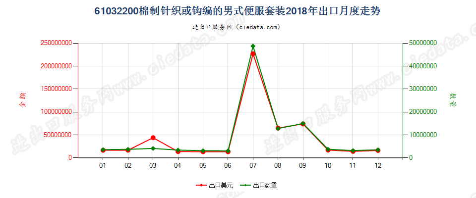 61032200棉制针织或钩编的男式便服套装出口2018年月度走势图