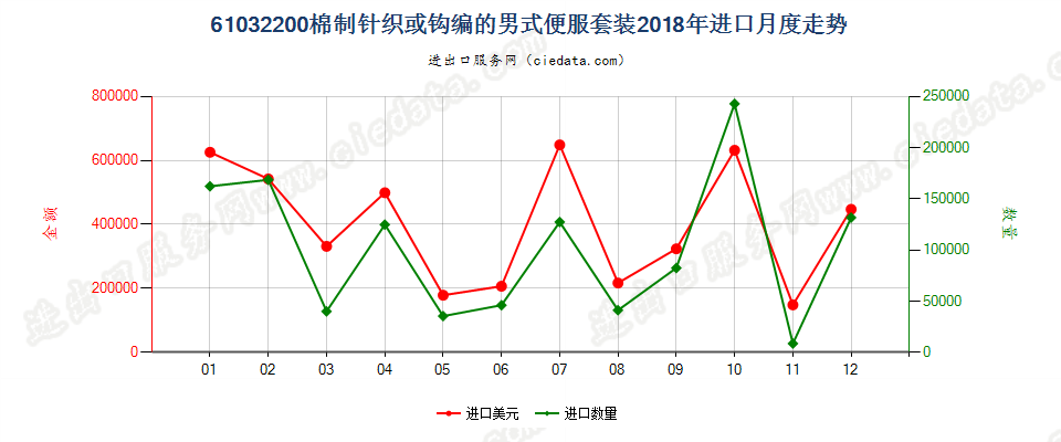 61032200棉制针织或钩编的男式便服套装进口2018年月度走势图