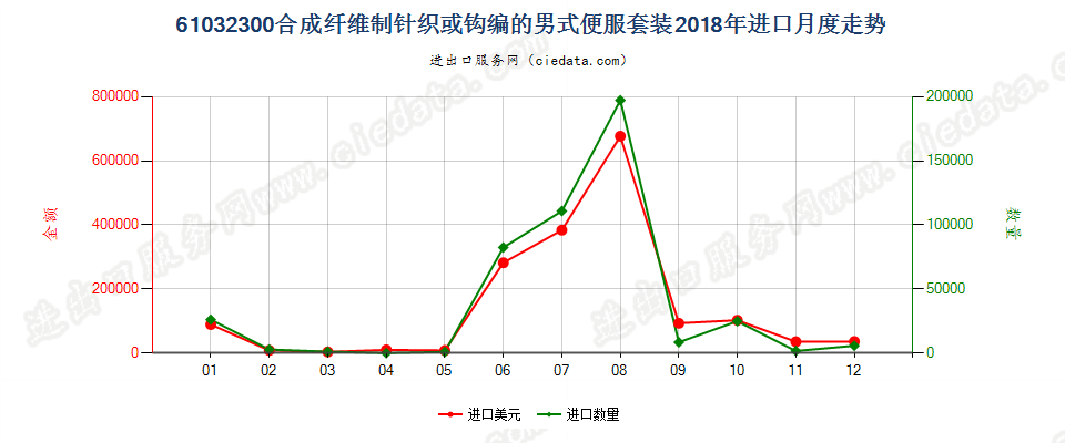 61032300合成纤维制针织或钩编的男式便服套装进口2018年月度走势图