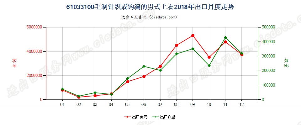 61033100毛制针织或钩编的男式上衣出口2018年月度走势图