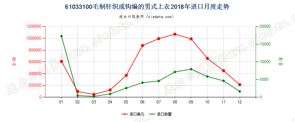 61033100毛制针织或钩编的男式上衣进口2018年月度走势图