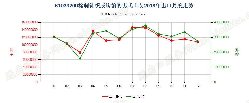 61033200棉制针织或钩编的男式上衣出口2018年月度走势图