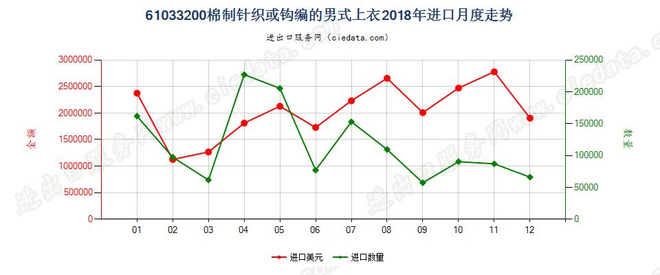 61033200棉制针织或钩编的男式上衣进口2018年月度走势图