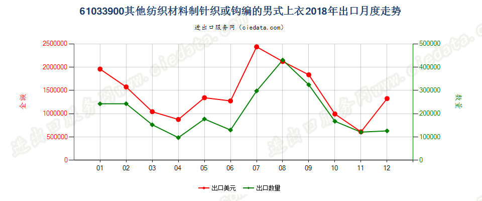 61033900其他纺织材料制针织或钩编的男式上衣出口2018年月度走势图