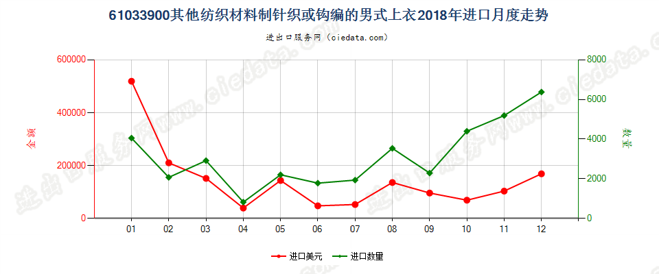 61033900其他纺织材料制针织或钩编的男式上衣进口2018年月度走势图