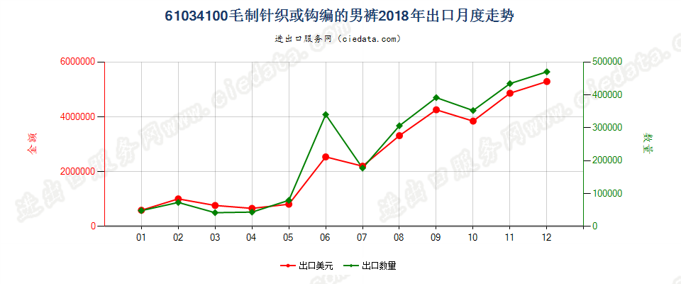 61034100毛制针织或钩编的男裤出口2018年月度走势图