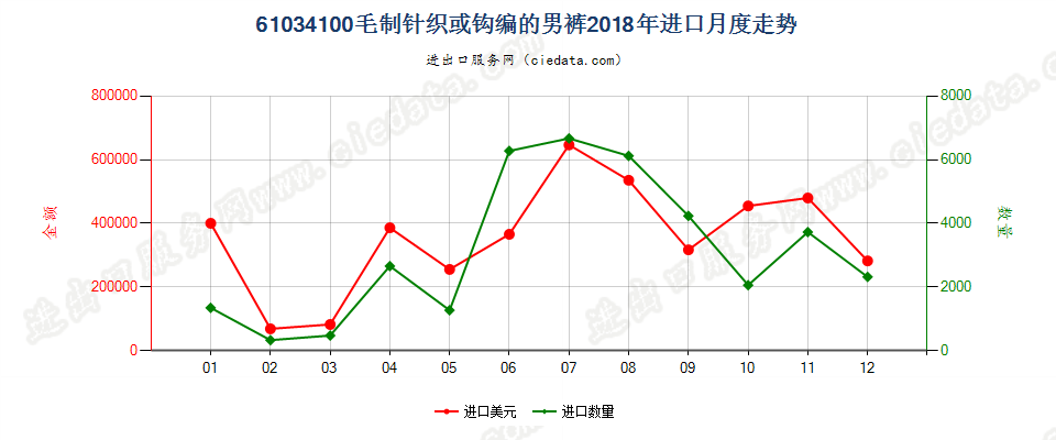 61034100毛制针织或钩编的男裤进口2018年月度走势图