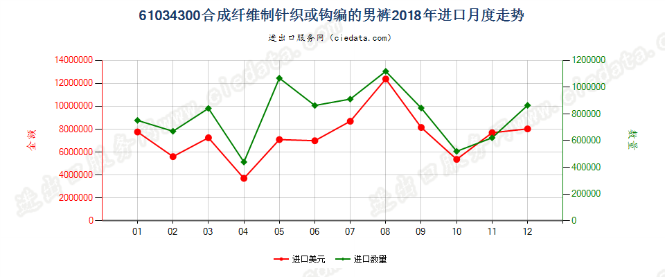 61034300合成纤维制针织或钩编的男裤进口2018年月度走势图