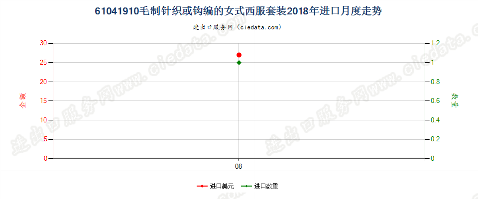 61041910毛制针织或钩编的女式西服套装进口2018年月度走势图