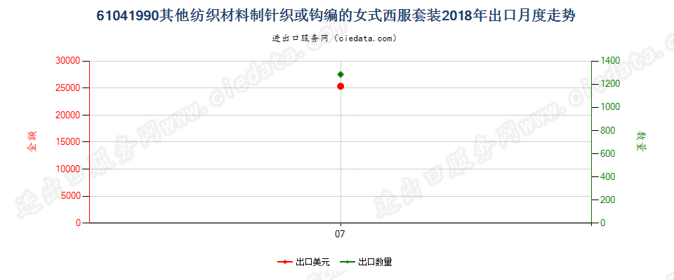 61041990其他纺织材料制针织或钩编的女式西服套装出口2018年月度走势图