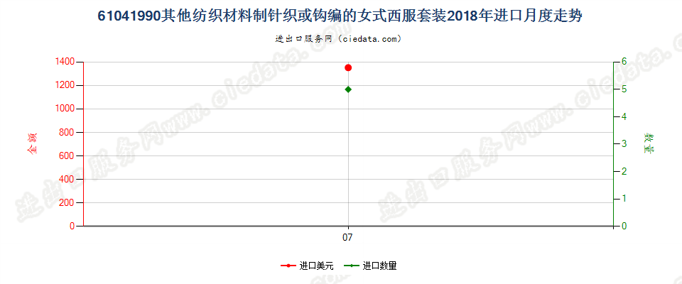 61041990其他纺织材料制针织或钩编的女式西服套装进口2018年月度走势图