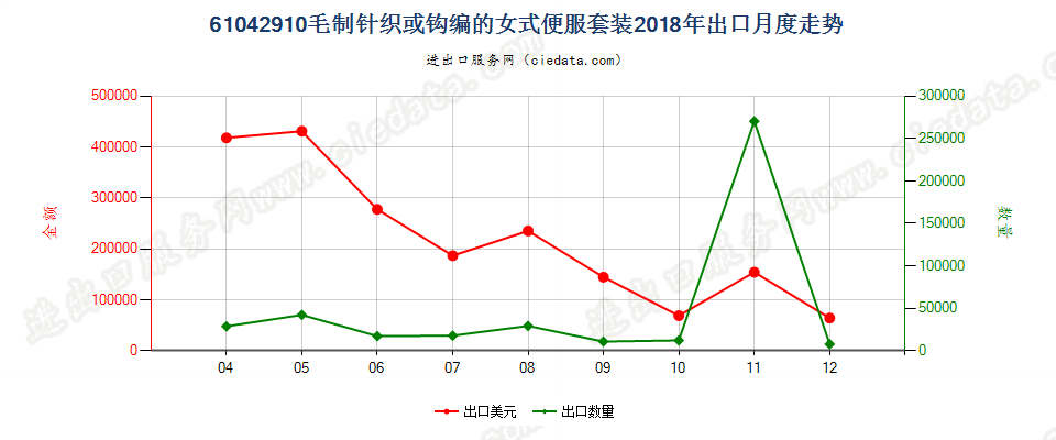 61042910毛制针织或钩编的女式便服套装出口2018年月度走势图