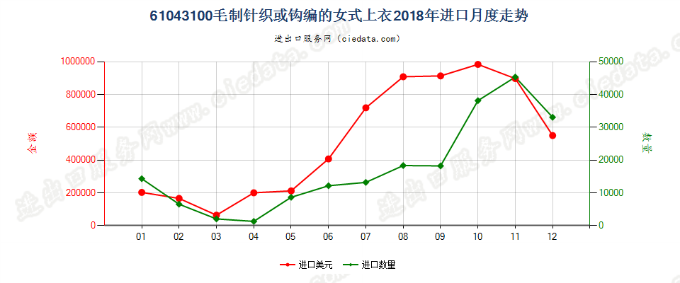 61043100毛制针织或钩编的女式上衣进口2018年月度走势图