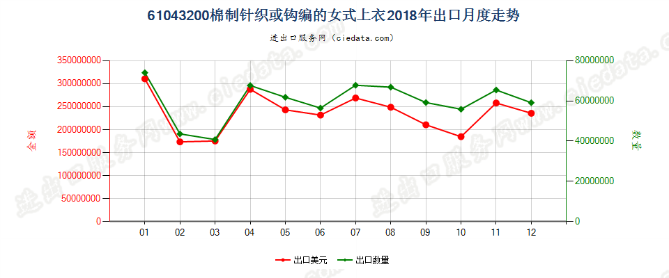 61043200棉制针织或钩编的女式上衣出口2018年月度走势图