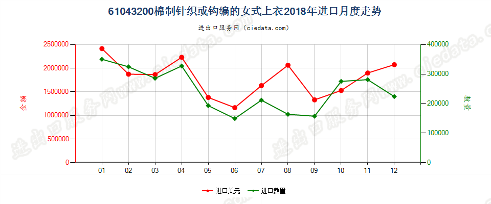 61043200棉制针织或钩编的女式上衣进口2018年月度走势图