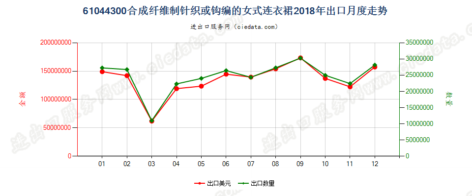 61044300合成纤维制针织或钩编的女式连衣裙出口2018年月度走势图