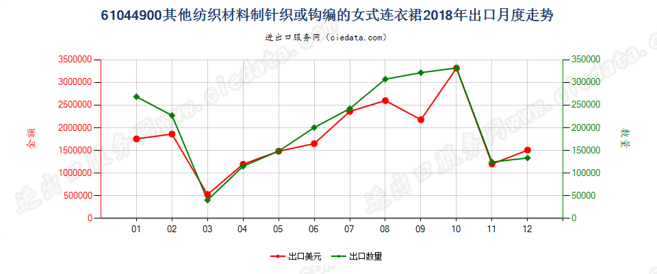 61044900其他纺织材料制针织或钩编的女式连衣裙出口2018年月度走势图