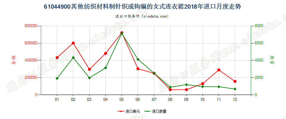 61044900其他纺织材料制针织或钩编的女式连衣裙进口2018年月度走势图