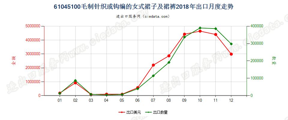 61045100毛制针织或钩编的女式裙子及裙裤出口2018年月度走势图