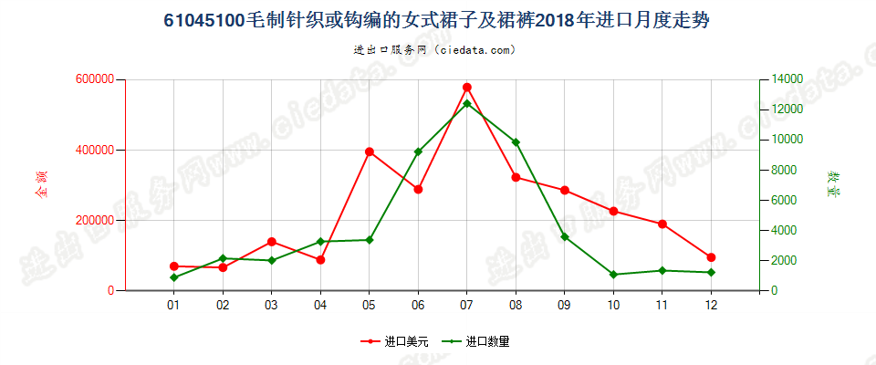 61045100毛制针织或钩编的女式裙子及裙裤进口2018年月度走势图