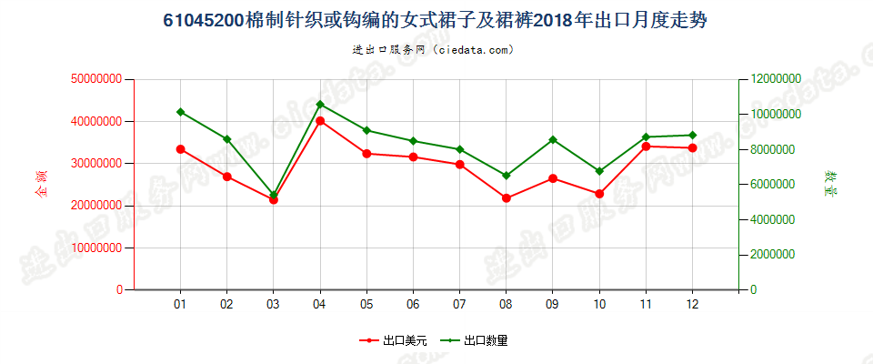 61045200棉制针织或钩编的女式裙子及裙裤出口2018年月度走势图