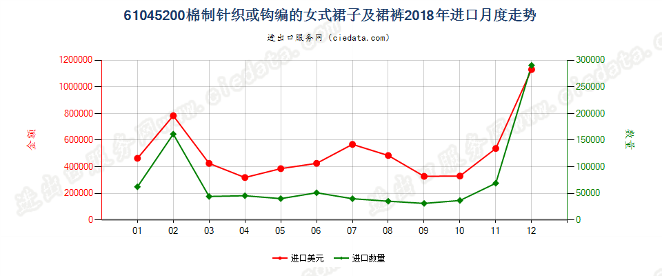 61045200棉制针织或钩编的女式裙子及裙裤进口2018年月度走势图