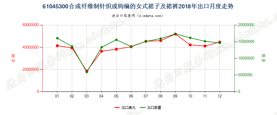 61045300合成纤维制针织或钩编的女式裙子及裙裤出口2018年月度走势图