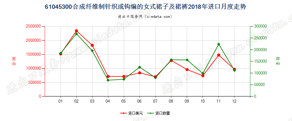 61045300合成纤维制针织或钩编的女式裙子及裙裤进口2018年月度走势图