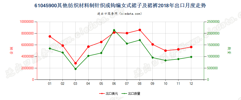 61045900其他纺织材料制针织或钩编女式裙子及裙裤出口2018年月度走势图